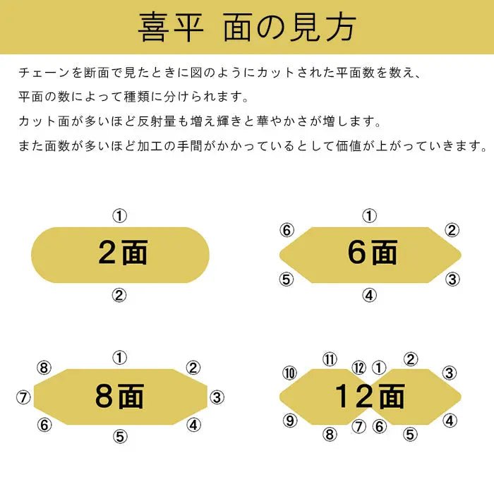 喜平とは カットの違い 2面 6面 8面 12面